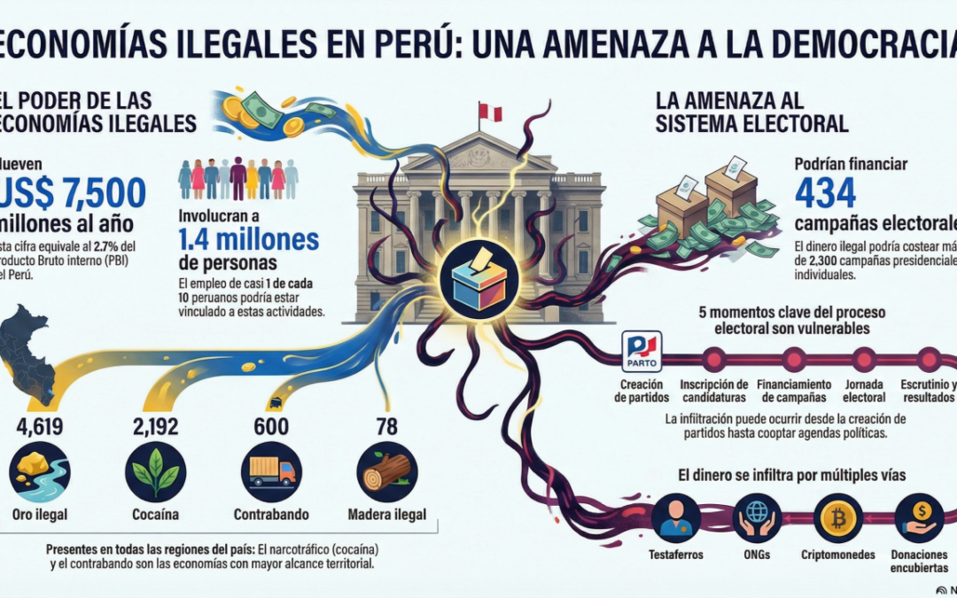 La democracia bajo asedio: El poder financiero de las economías ilegales en el Perú